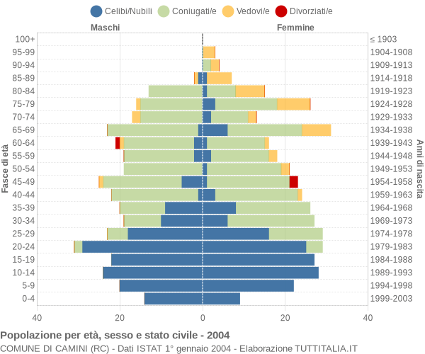 Grafico Popolazione per età, sesso e stato civile Comune di Camini (RC)