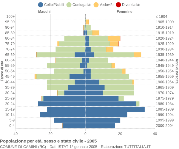 Grafico Popolazione per età, sesso e stato civile Comune di Camini (RC)