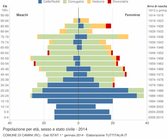 Grafico Popolazione per età, sesso e stato civile Comune di Camini (RC)