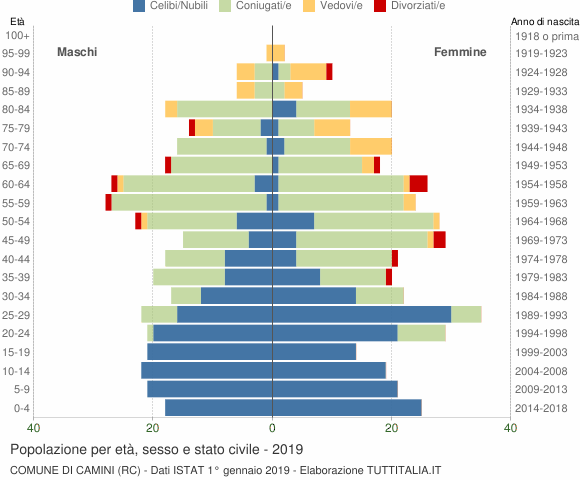 Grafico Popolazione per età, sesso e stato civile Comune di Camini (RC)