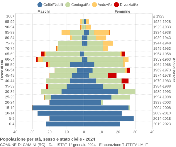 Grafico Popolazione per età, sesso e stato civile Comune di Camini (RC)