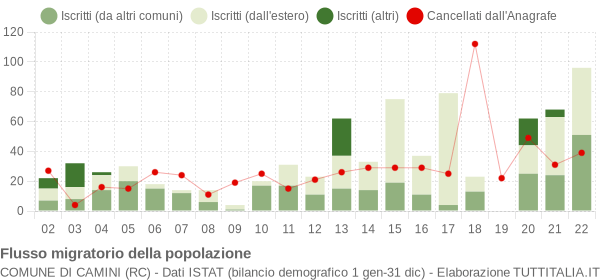 Flussi migratori della popolazione Comune di Camini (RC)