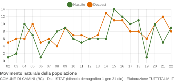 Grafico movimento naturale della popolazione Comune di Camini (RC)