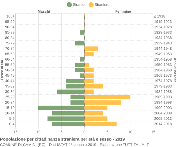 Grafico cittadini stranieri - Camini 2019