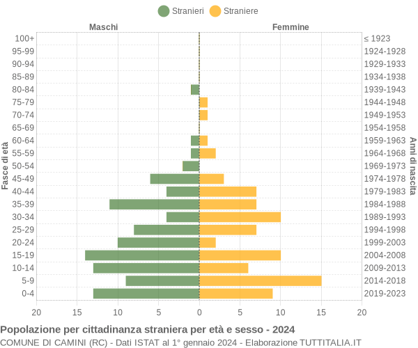 Grafico cittadini stranieri - Camini 2024