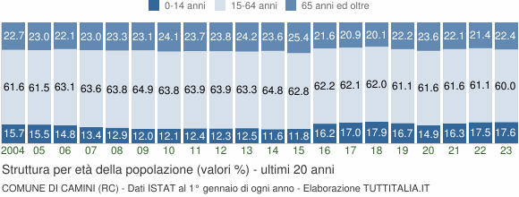Grafico struttura della popolazione Comune di Camini (RC)
