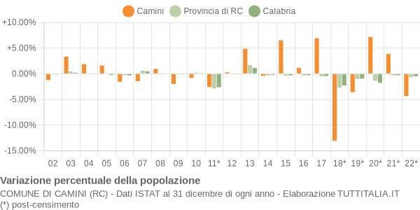 Variazione percentuale della popolazione Comune di Camini (RC)