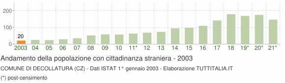 Grafico andamento popolazione stranieri Comune di Decollatura (CZ)