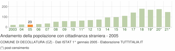 Grafico andamento popolazione stranieri Comune di Decollatura (CZ)
