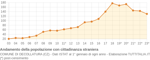 Andamento popolazione stranieri Comune di Decollatura (CZ)