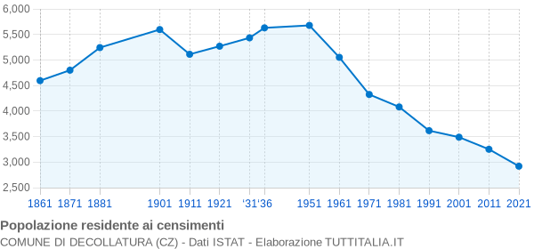 Grafico andamento storico popolazione Comune di Decollatura (CZ)