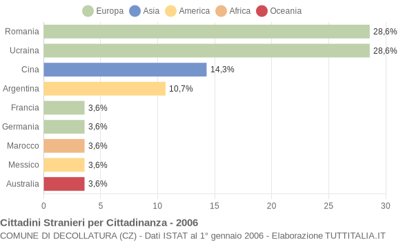 Grafico cittadinanza stranieri - Decollatura 2006