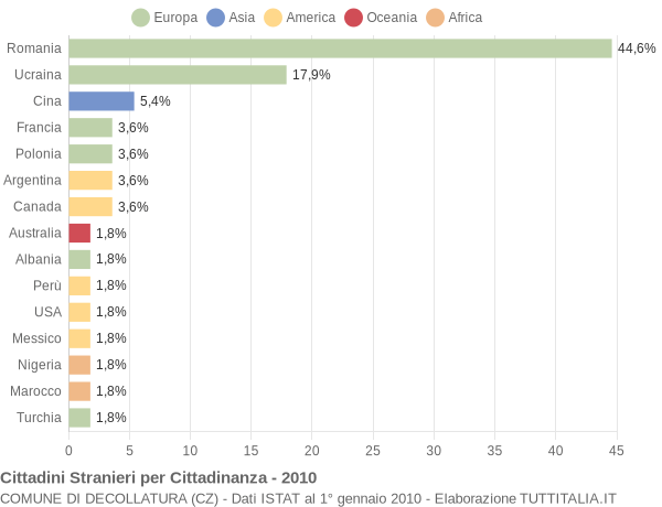 Grafico cittadinanza stranieri - Decollatura 2010