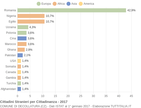 Grafico cittadinanza stranieri - Decollatura 2017