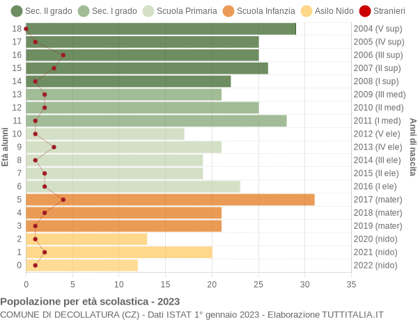 Grafico Popolazione in età scolastica - Decollatura 2023