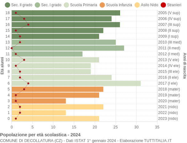 Grafico Popolazione in età scolastica - Decollatura 2024