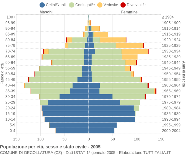 Grafico Popolazione per età, sesso e stato civile Comune di Decollatura (CZ)