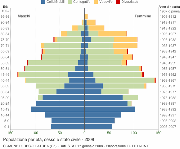 Grafico Popolazione per età, sesso e stato civile Comune di Decollatura (CZ)