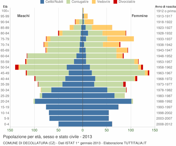 Grafico Popolazione per età, sesso e stato civile Comune di Decollatura (CZ)