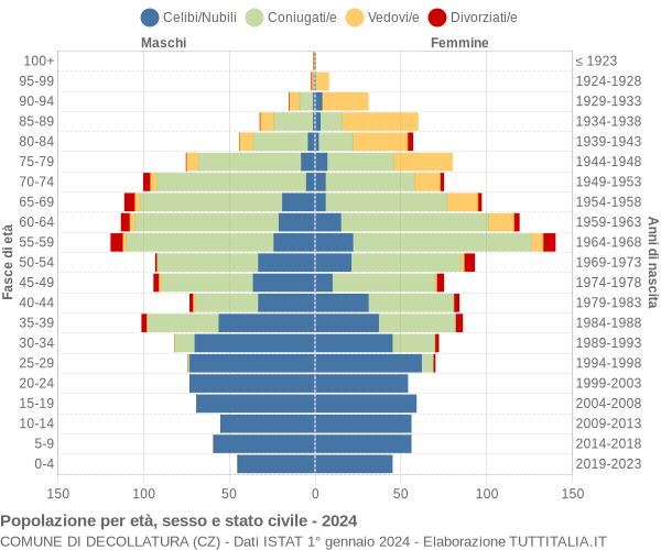 Grafico Popolazione per età, sesso e stato civile Comune di Decollatura (CZ)