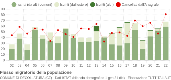 Flussi migratori della popolazione Comune di Decollatura (CZ)