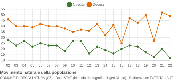 Grafico movimento naturale della popolazione Comune di Decollatura (CZ)