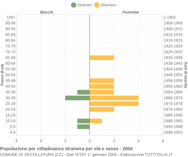 Grafico cittadini stranieri - Decollatura 2004