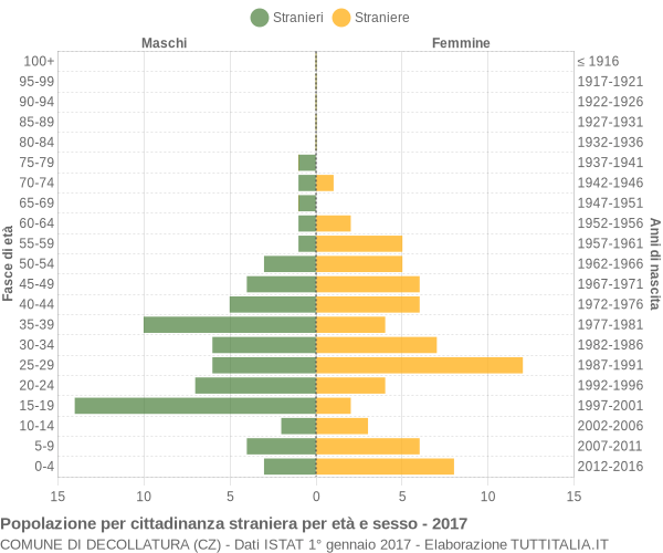 Grafico cittadini stranieri - Decollatura 2017