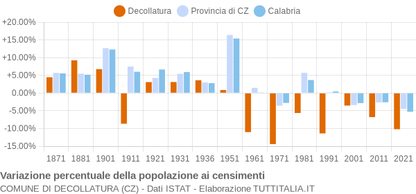 Grafico variazione percentuale della popolazione Comune di Decollatura (CZ)