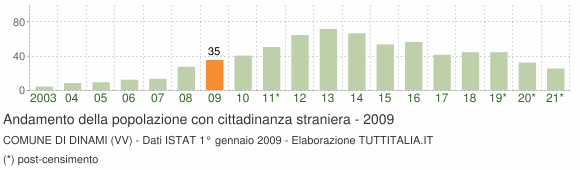 Grafico andamento popolazione stranieri Comune di Dinami (VV)