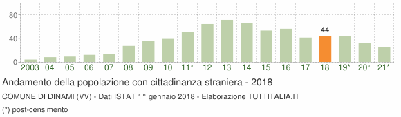 Grafico andamento popolazione stranieri Comune di Dinami (VV)