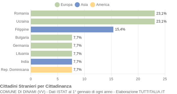 Grafico cittadinanza stranieri - Dinami 2007