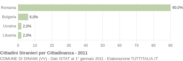 Grafico cittadinanza stranieri - Dinami 2011