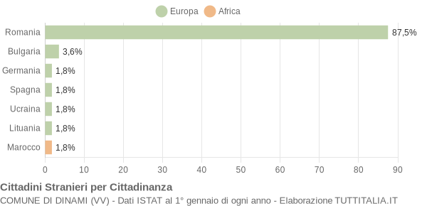 Grafico cittadinanza stranieri - Dinami 2016