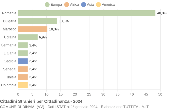 Grafico cittadinanza stranieri - Dinami 2024