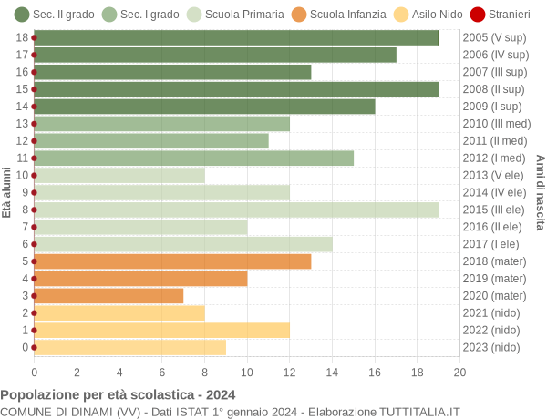 Grafico Popolazione in età scolastica - Dinami 2024