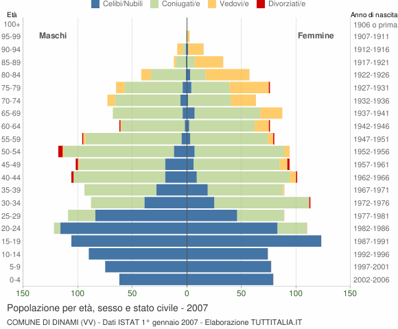 Grafico Popolazione per età, sesso e stato civile Comune di Dinami (VV)