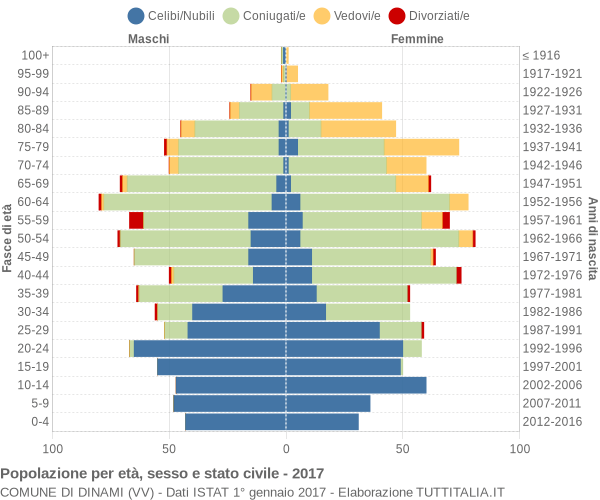 Grafico Popolazione per età, sesso e stato civile Comune di Dinami (VV)