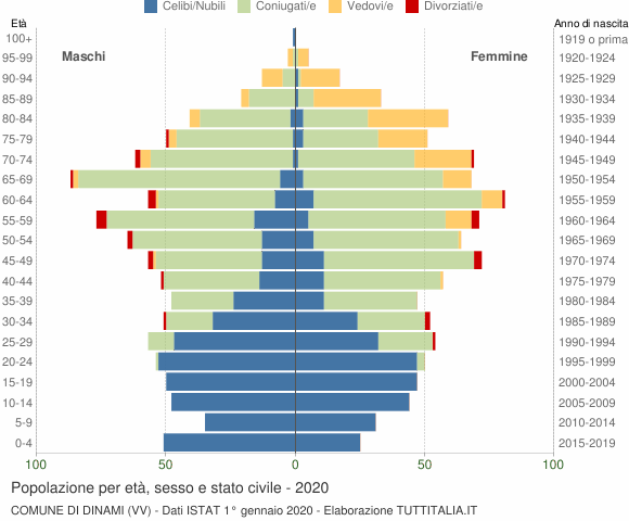 Grafico Popolazione per età, sesso e stato civile Comune di Dinami (VV)