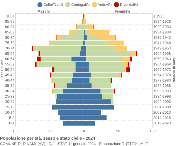 Grafico Popolazione per età, sesso e stato civile Comune di Dinami (VV)