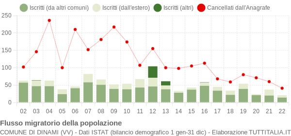 Flussi migratori della popolazione Comune di Dinami (VV)