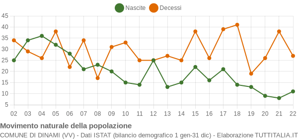 Grafico movimento naturale della popolazione Comune di Dinami (VV)