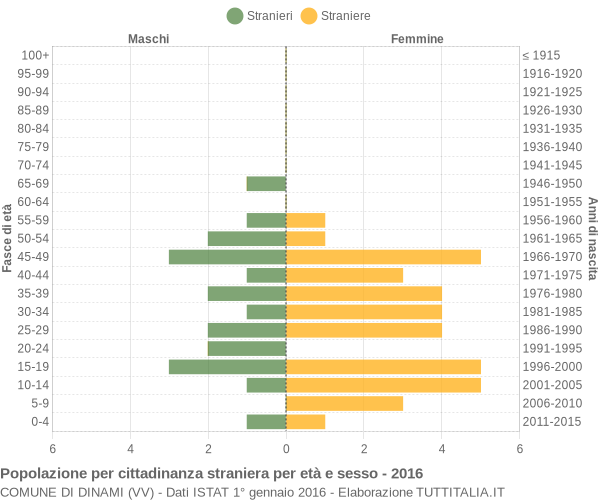 Grafico cittadini stranieri - Dinami 2016