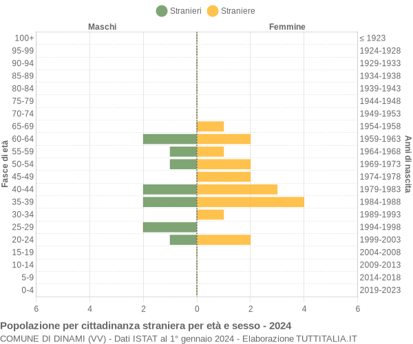 Grafico cittadini stranieri - Dinami 2024