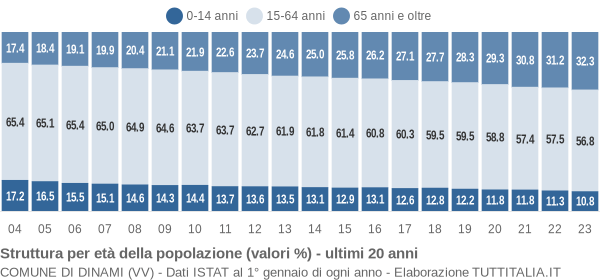 Grafico struttura della popolazione Comune di Dinami (VV)