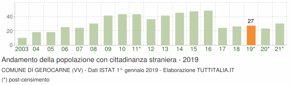 Grafico andamento popolazione stranieri Comune di Gerocarne (VV)