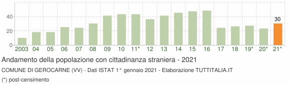 Grafico andamento popolazione stranieri Comune di Gerocarne (VV)