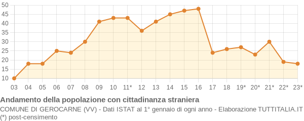 Andamento popolazione stranieri Comune di Gerocarne (VV)