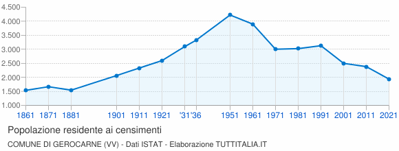 Grafico andamento storico popolazione Comune di Gerocarne (VV)