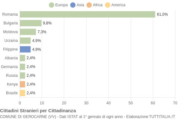 Grafico cittadinanza stranieri - Gerocarne 2013